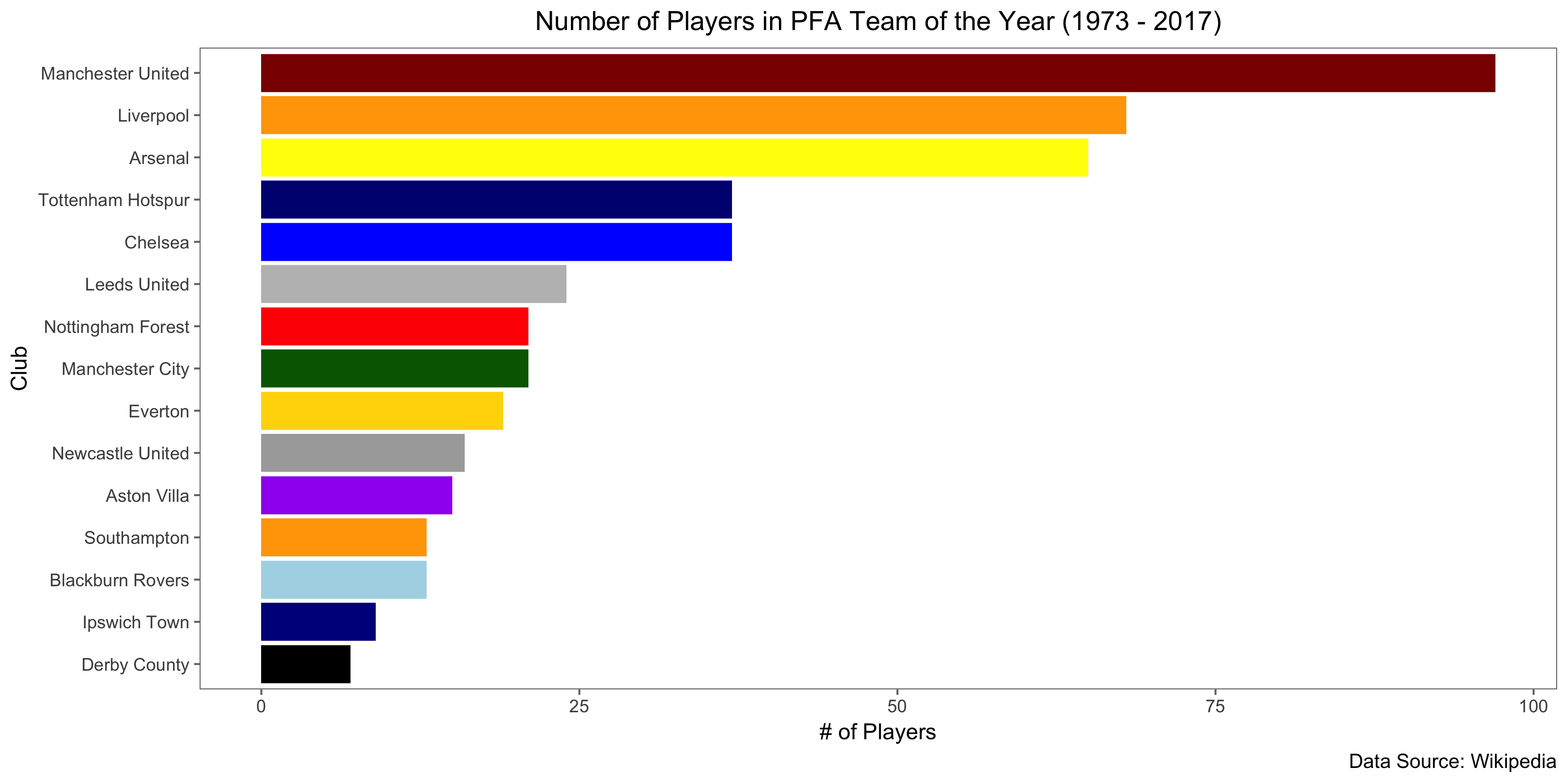 Analyzing English Team Of The Year Data Since 1973 World Soccer Analytics